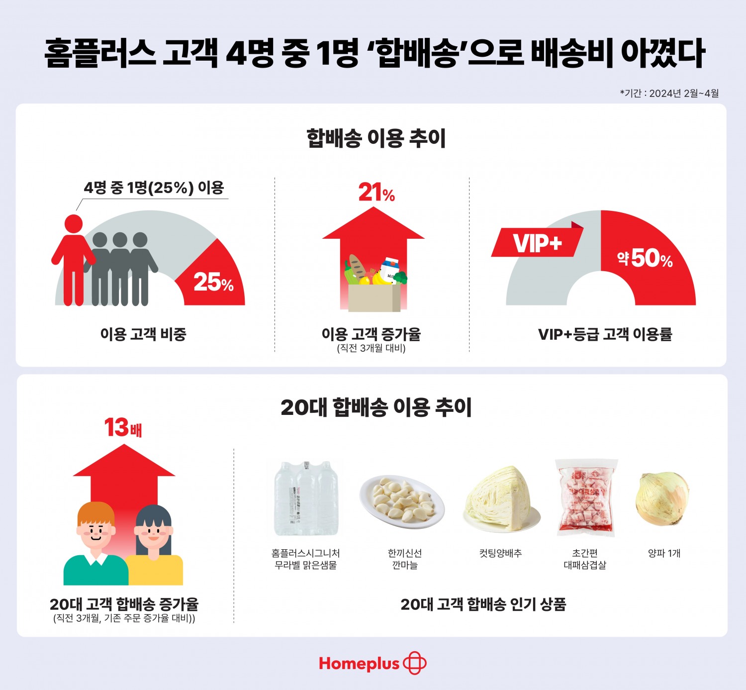홈플러스 "합배송 이용 고객도 21% 증가했다"