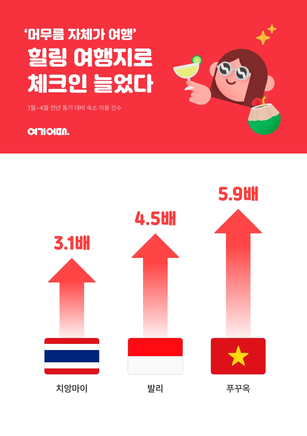 여기어때, ‘치앙마이’, ‘발리’, ‘푸꾸옥’ 숙소 체크인 3배 이상 늘어