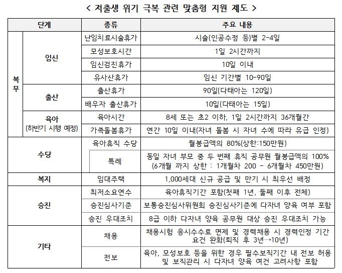 정부, 저출생 대응 생애 맞춤형 지원제도 개선