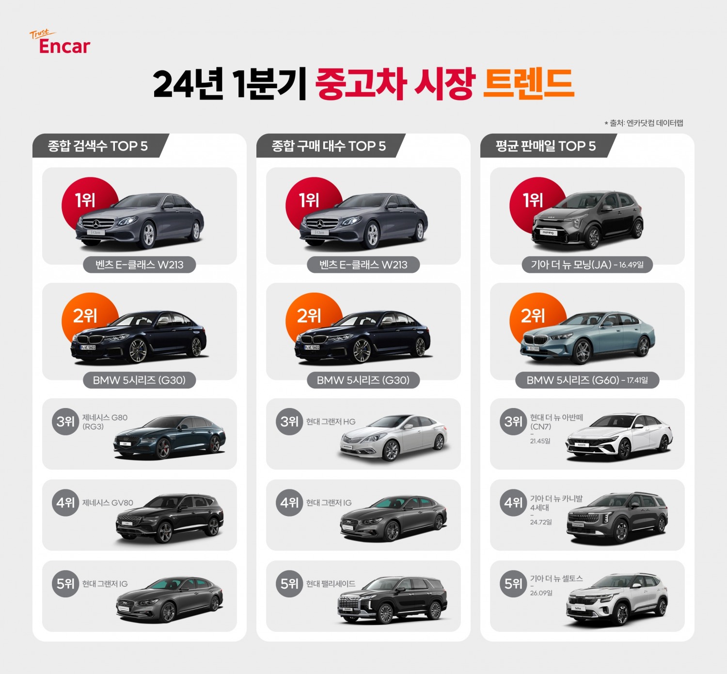 엔카닷컴, 1분기 중고차 트렌드 “관심은 프리미엄, 구매는 실속”