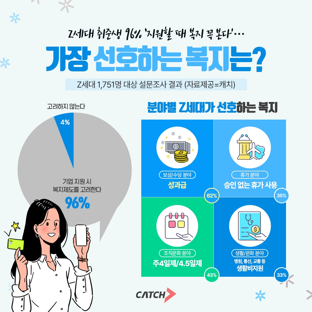 진학사 캐치 "Z세대 취준생 96% ‘지원할 때 복지 꼭 본다’"