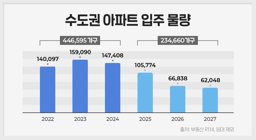 ‘새 아파트 희소성 高’…향후 3년 수도권 입주물량 이전比 반토막