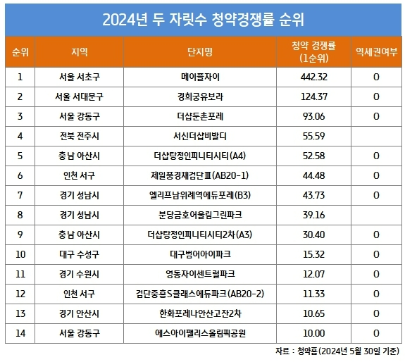올해 두 자릿수 청약경쟁률 14곳 중 12곳 ‘역세권’ 입지