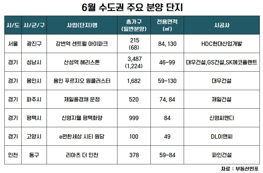 6월, 수도권 3만가구 봇물…분양시장 옥석 가리기 심화