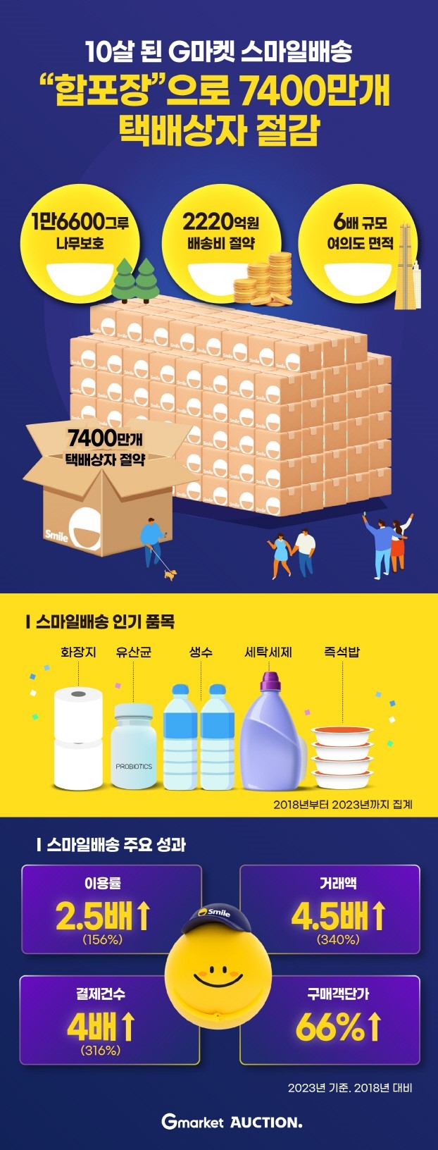 G마켓 스마일배송, 합포장으로 7,400만개 택배상자 절감