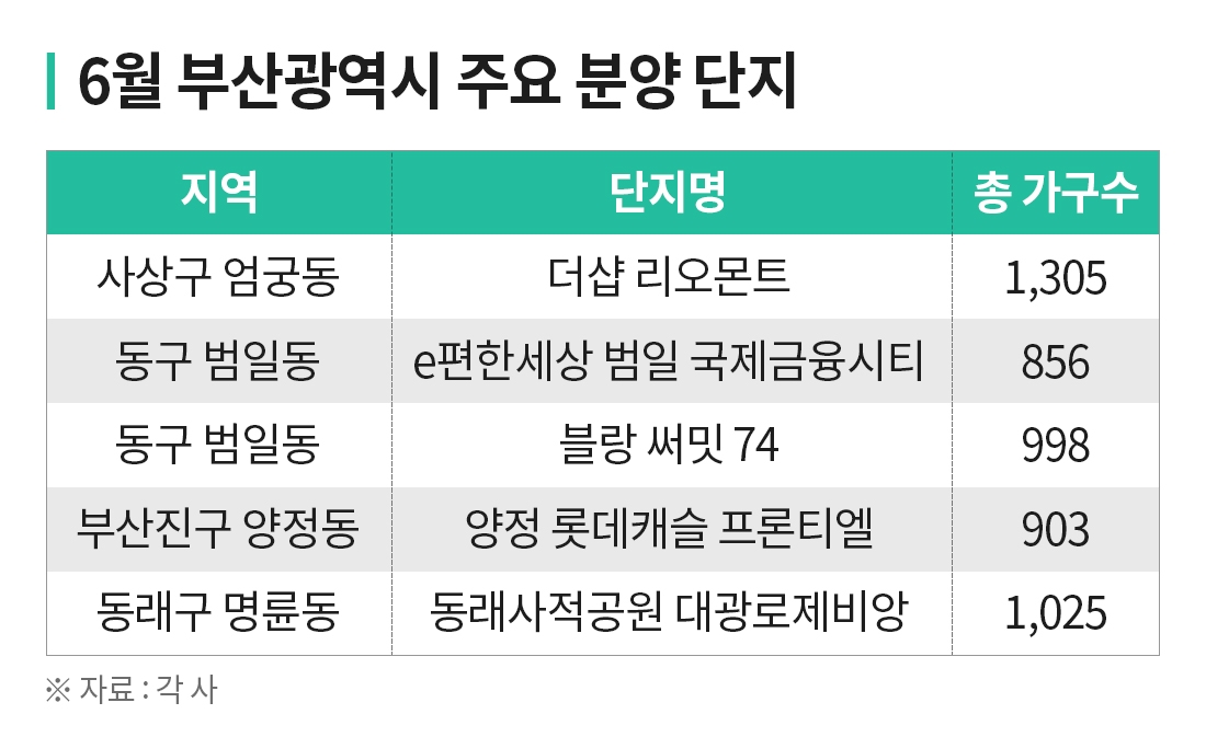 6월, 부산 ‘분양대전’…원도심 브랜드 새 아파트 대거 출격