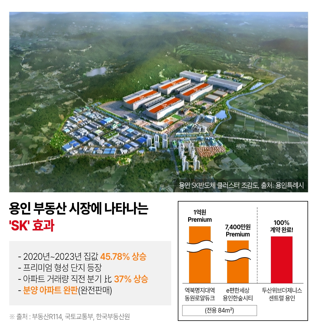 ‘SK하이닉스’ 효과…‘용인’ 부동산 후끈