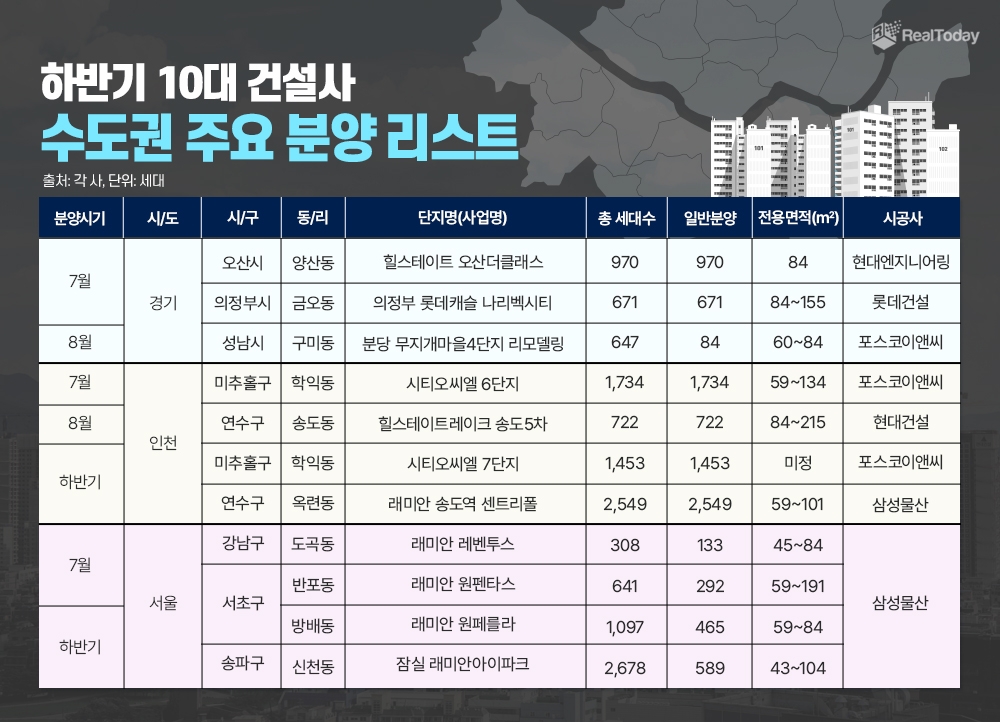 10대 건설사, 하반기 수도권 분양대전 격돌