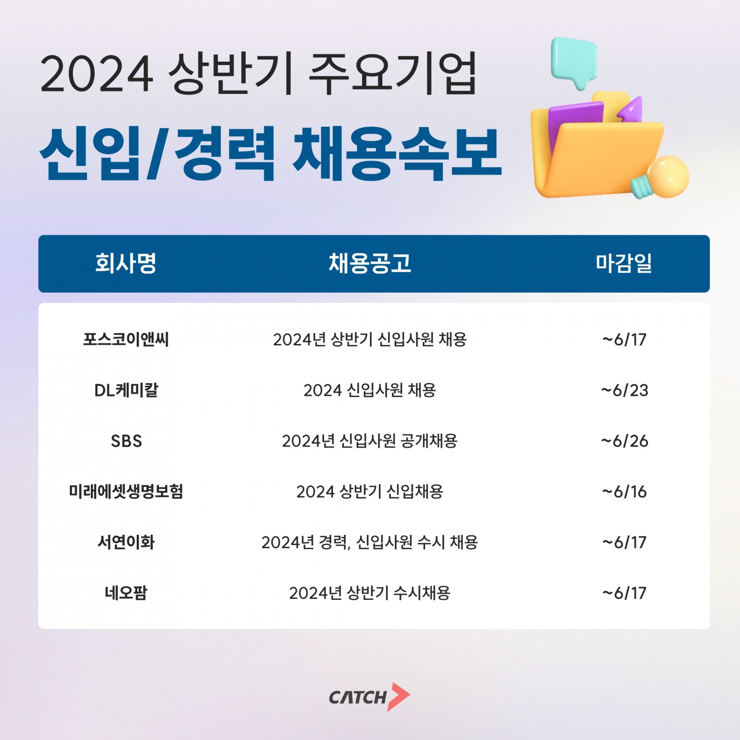 진학사 캐치 "포스코, SBS, DL케미칼 주요 기업 신규 채용 진행"