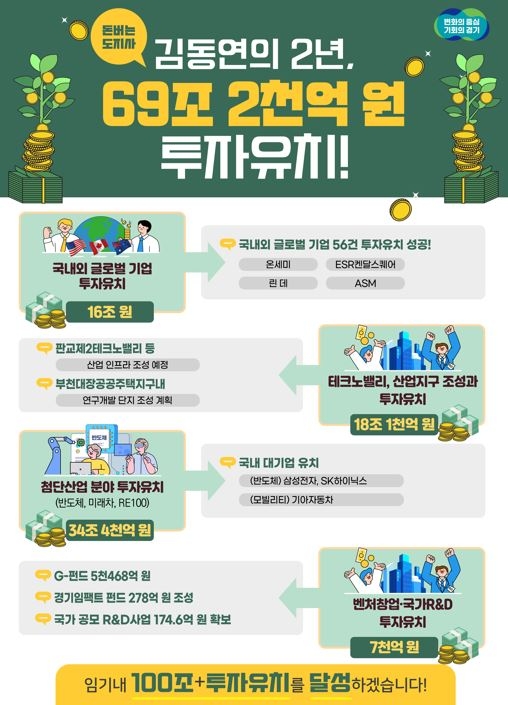 민선8기 투자 유치 성과