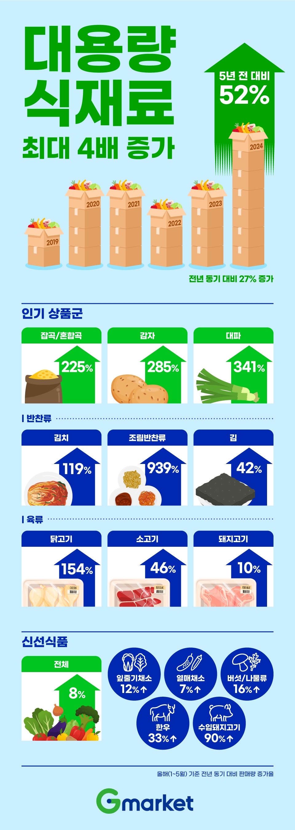 G마켓, 대용량 신선식품 판매량 전년대비 27% 증가