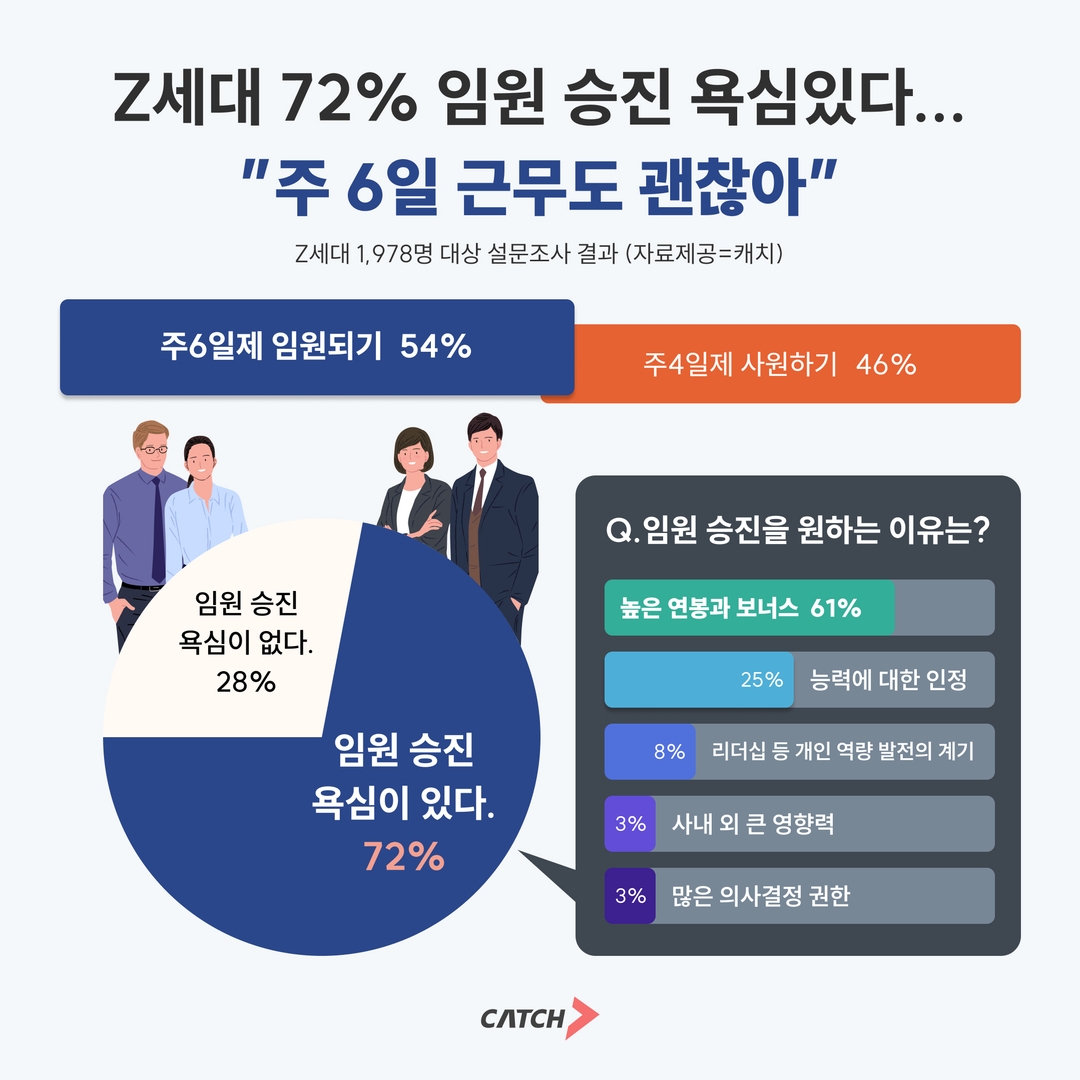 진학사 캐치 "Z세대 72%, 임원 승진 욕심 있다"