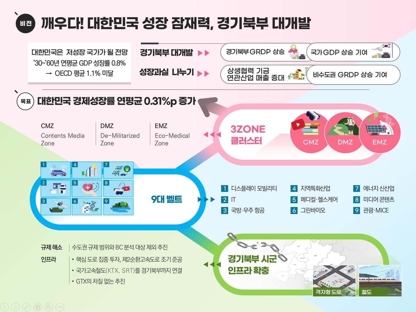 경기북부 발전전략
