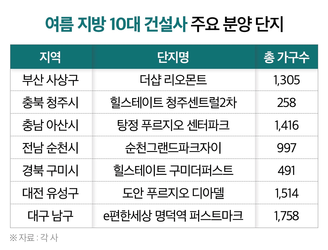 지방도 브랜드가 대세…10대 건설사, 올 여름 1만가구 푼다