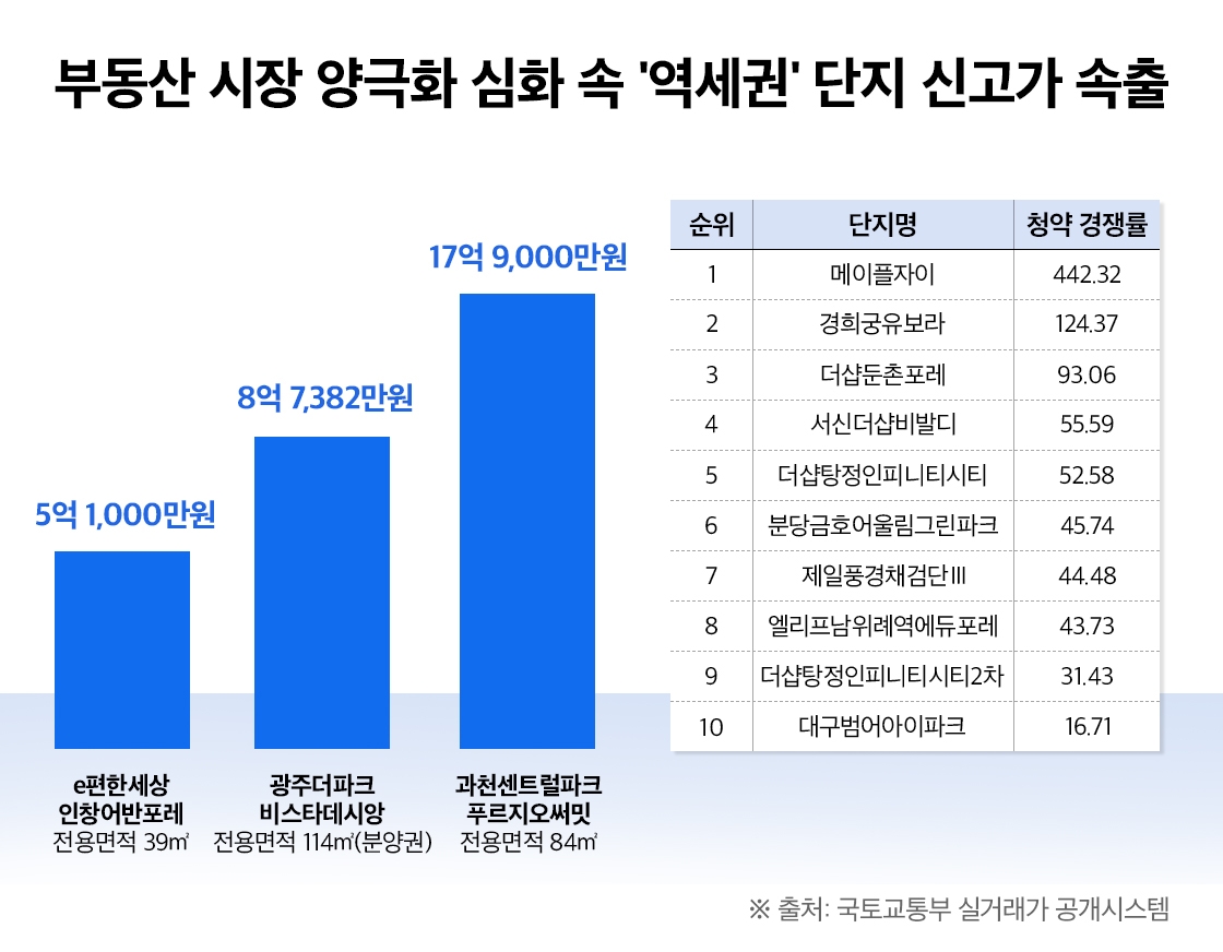 올해 청약경쟁률 ‘TOP10’ 중 8곳 ‘역세권’…하반기 신규 분양은?