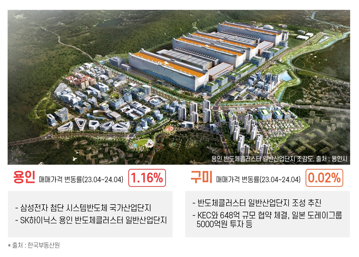 ‘K-반도체’ 비상(非常)…첨단 특화단지 수혜 ‘용인·구미’ 부동산 관심
