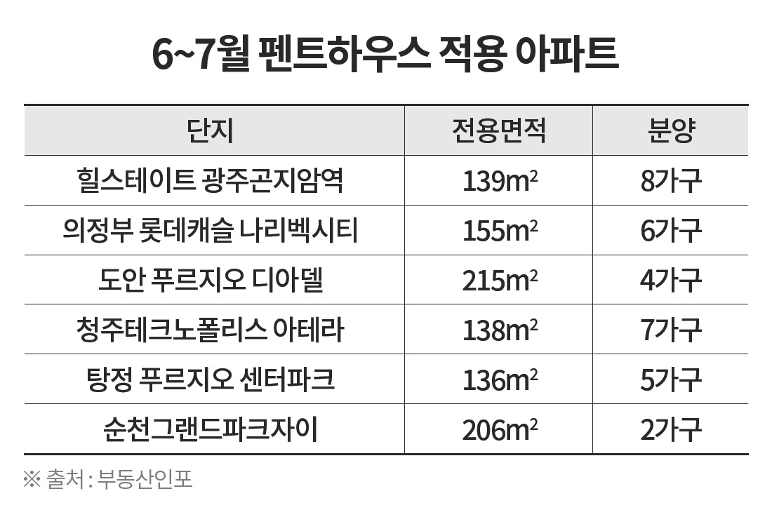 7월까지 ‘광주·의정부·순천’ 등 펜트하우스 6곳 등장