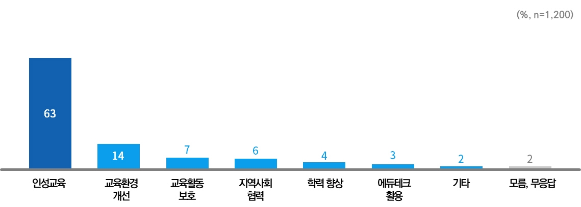 도민이 꼽은 경기교육 향후 우선 추진과제