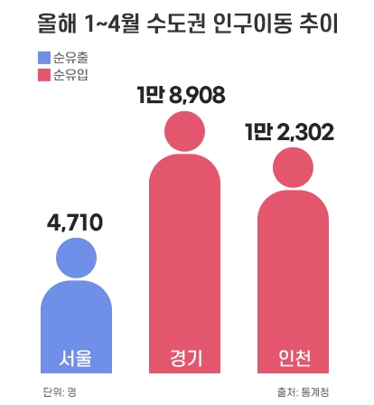 “탈(脫)서울인 증가”…경기·인천, 올해 3.1만명 순이동