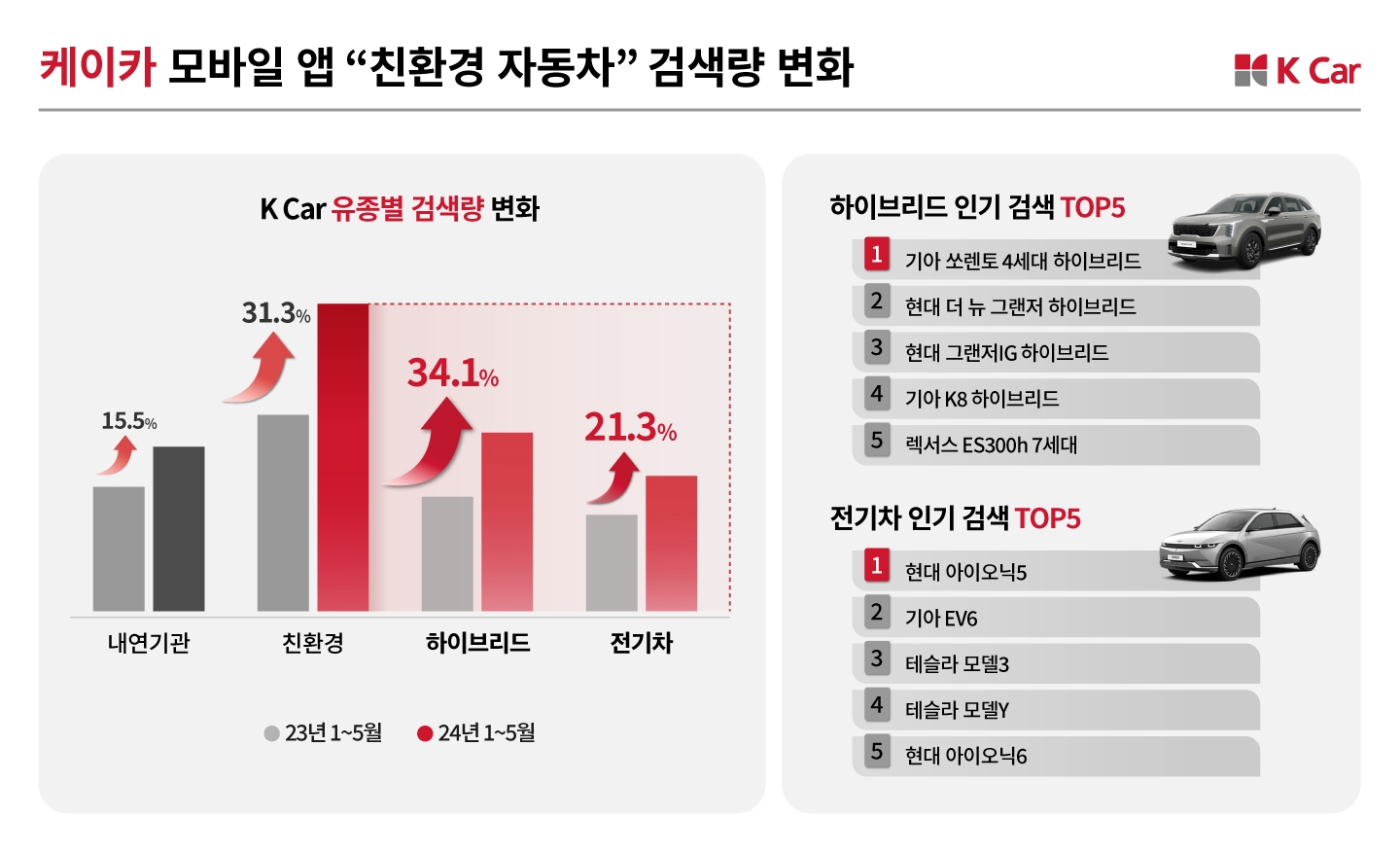 케이카, 친환경차 관심도 ‘고공행진’…전년比 검색량 31% ‘↑’