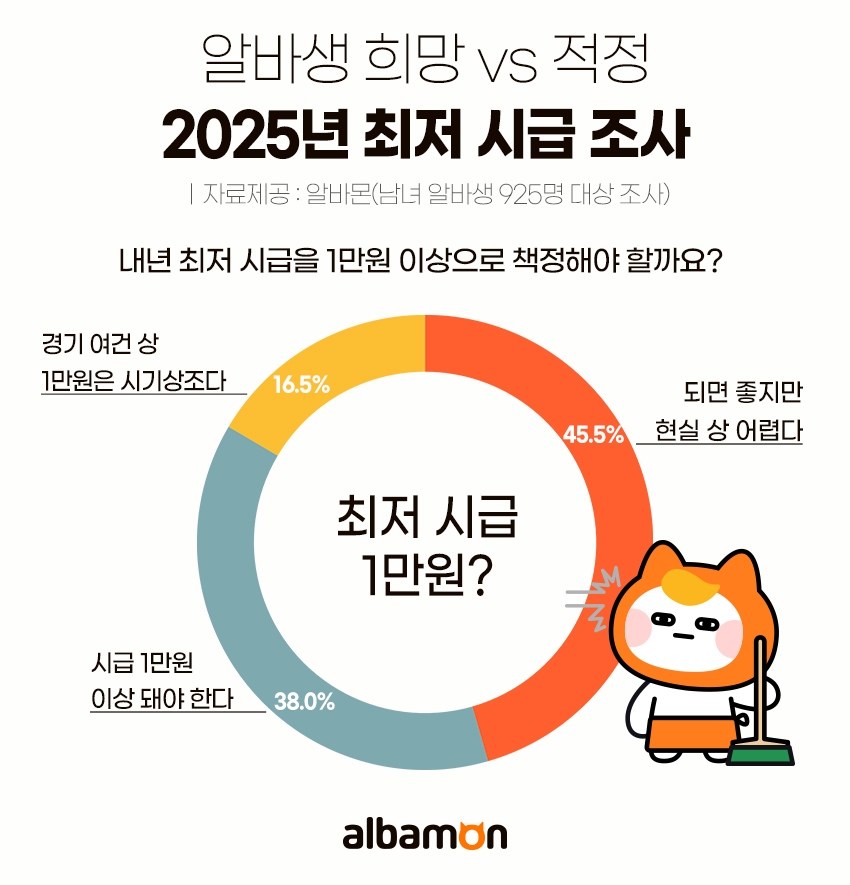 알바몬 "2025년 알바생 희망 최저 시급 ‘1만60여 원’"