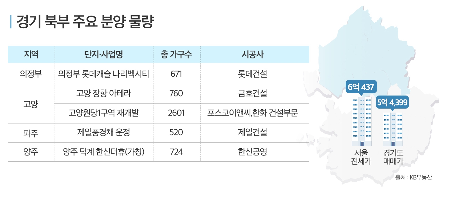 “교통호재 업고 달린다”…경기북부 8000여 가구 분양