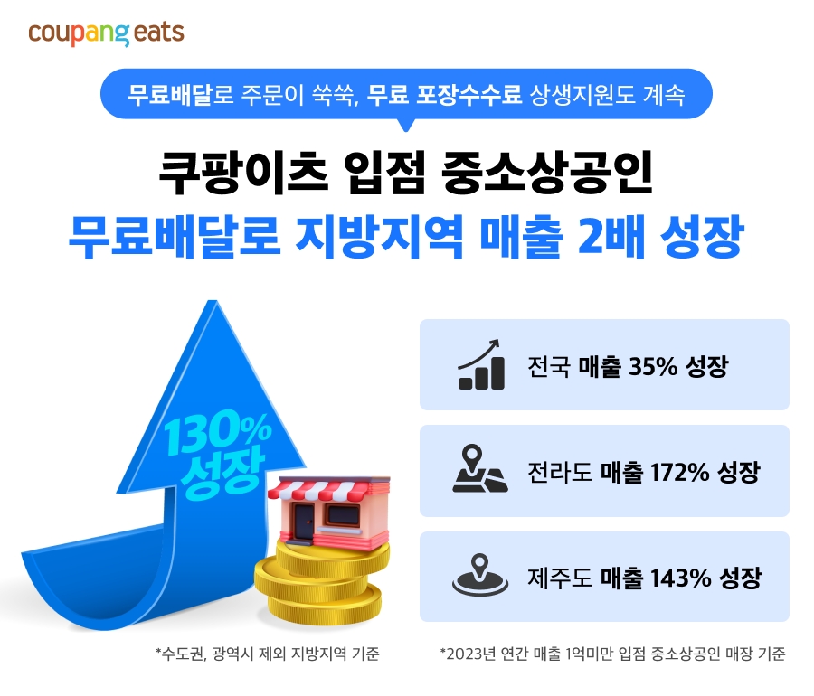 쿠팡이츠 무료배달, 무료 포장수수료 지속 추진