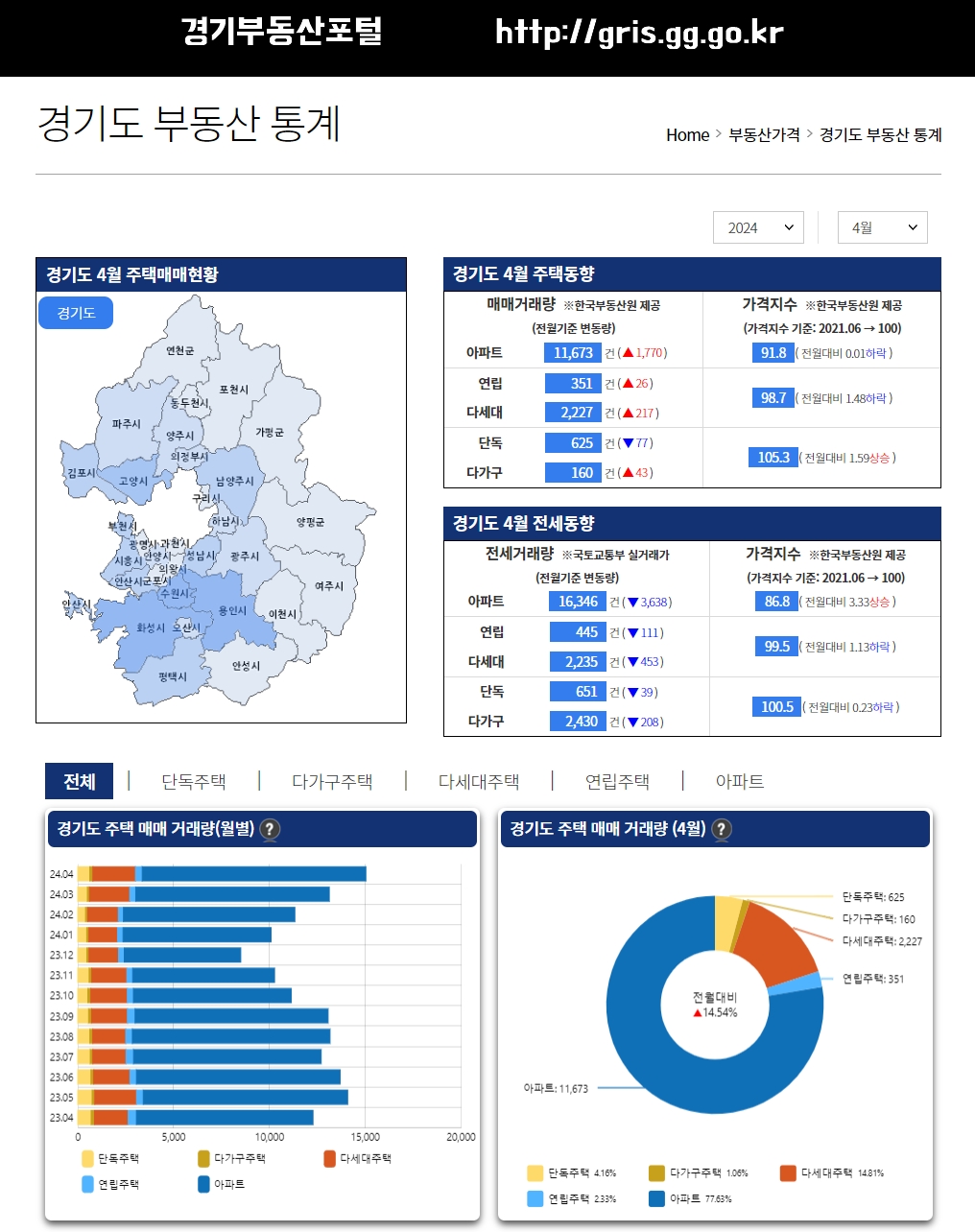 경기부동산포털 부동산거래 통계정보 화면