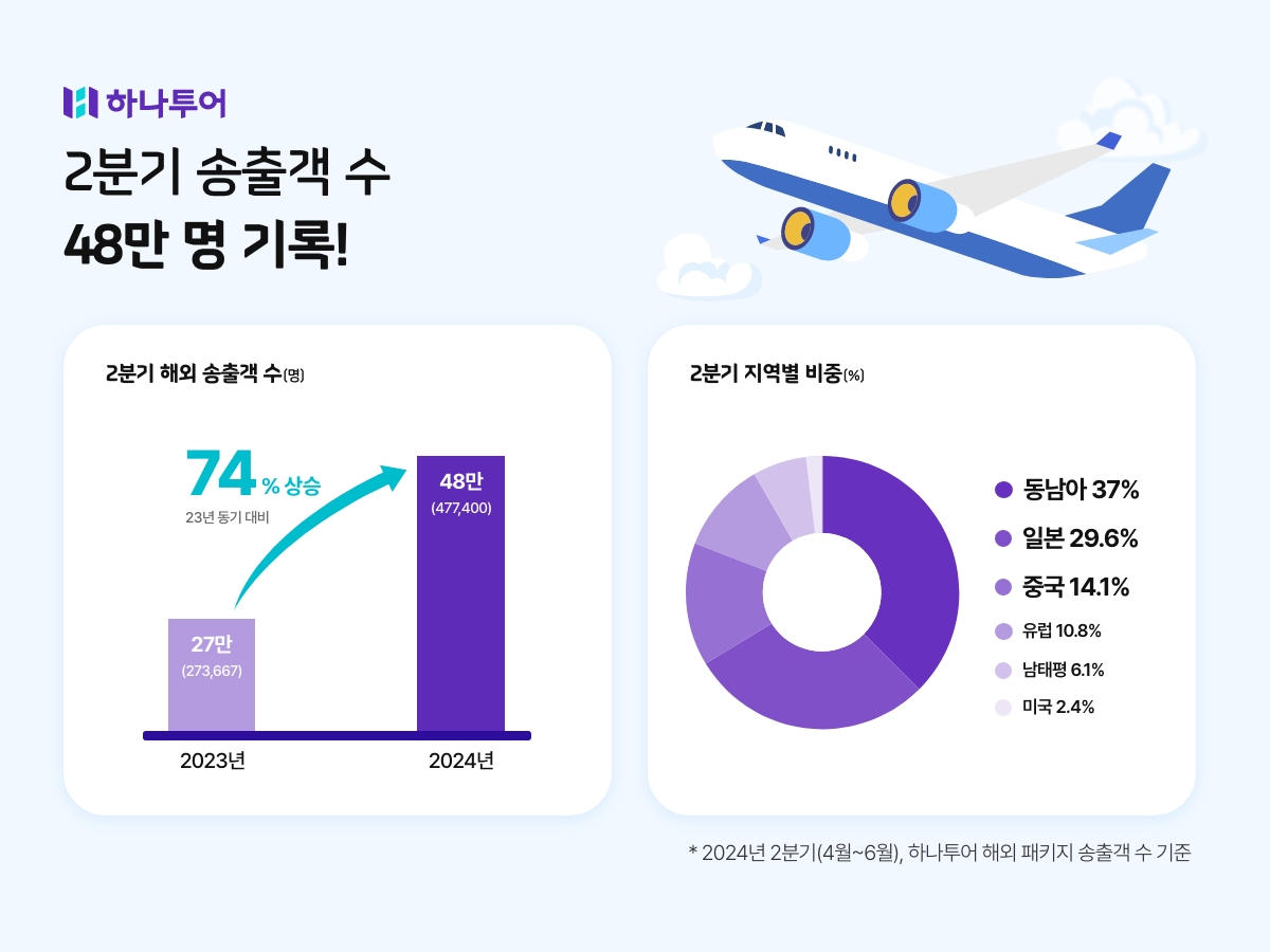 하나투어, 2분기 송출객수 48만 명 기록