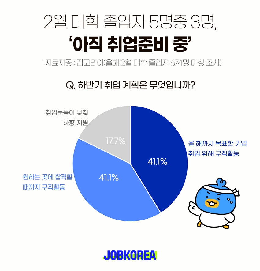 잡코리아 "2월 대학 졸업자 중 미취업자는 60.2%’"