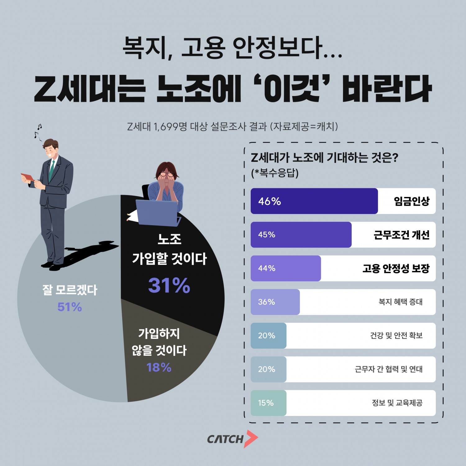 진학사 캐치, "Z세대 31% ‘노조 가입할 것’"