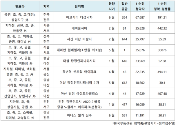 “편리함에 매료”…생활 인프라 잘 갖춘 곳 1만명 이상 몰려