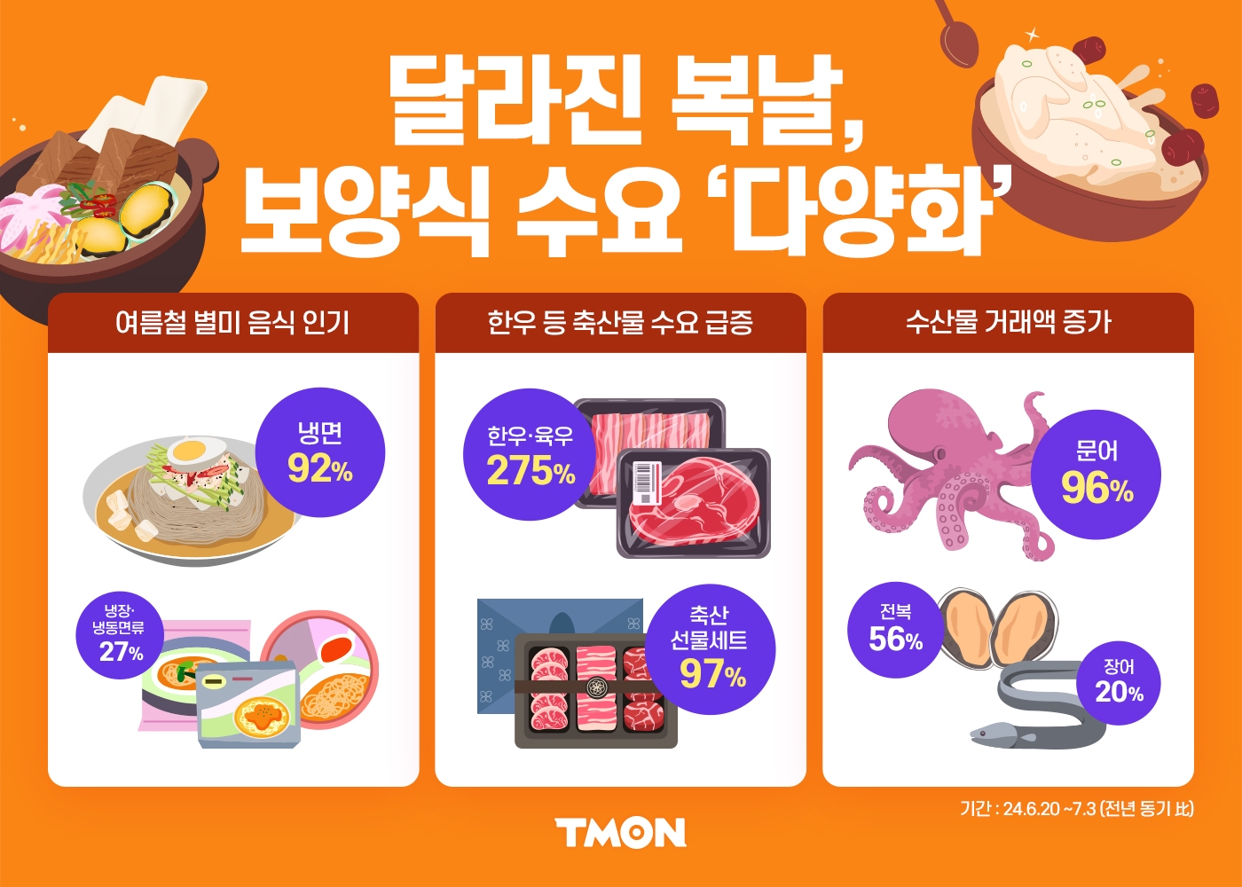 티몬, 복날 맞이 특별전 진행