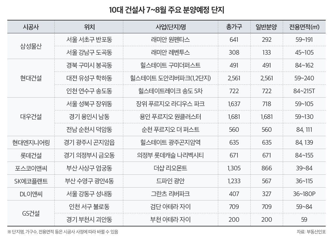 10대 건설사, 8월까지 전국 26곳서 3만가구 쏟아낸다