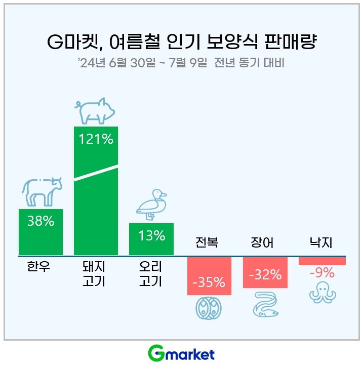 G마켓, 16일까지 ‘초복’ 프로모션 진행