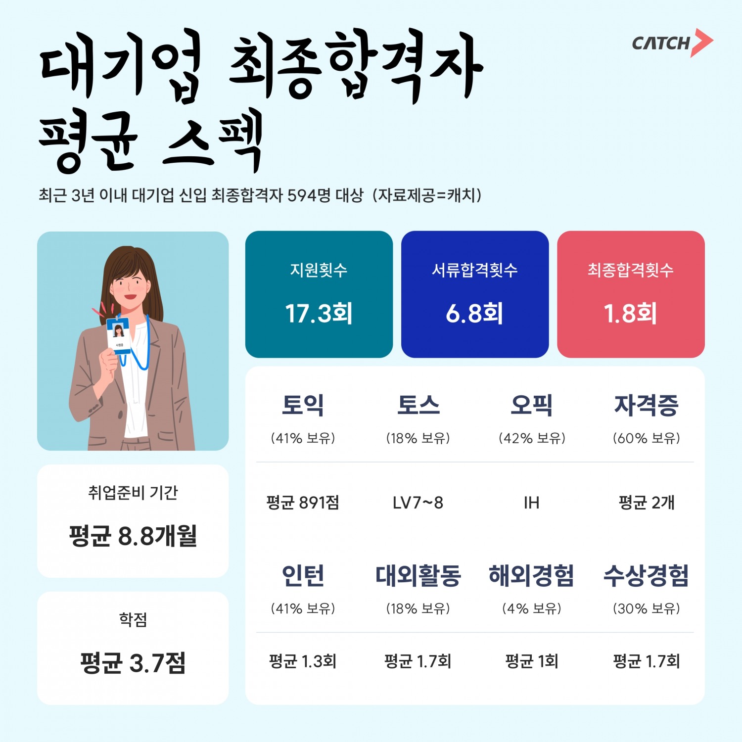 진학사 캐치, 대기업 신입 최종 합격자 ‘합격 스펙’ 공개