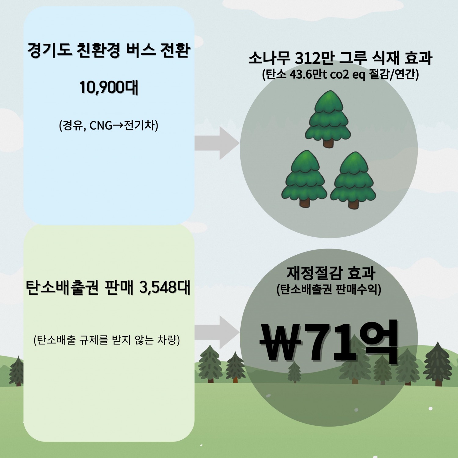 친환경 버스 전환 효과 안내