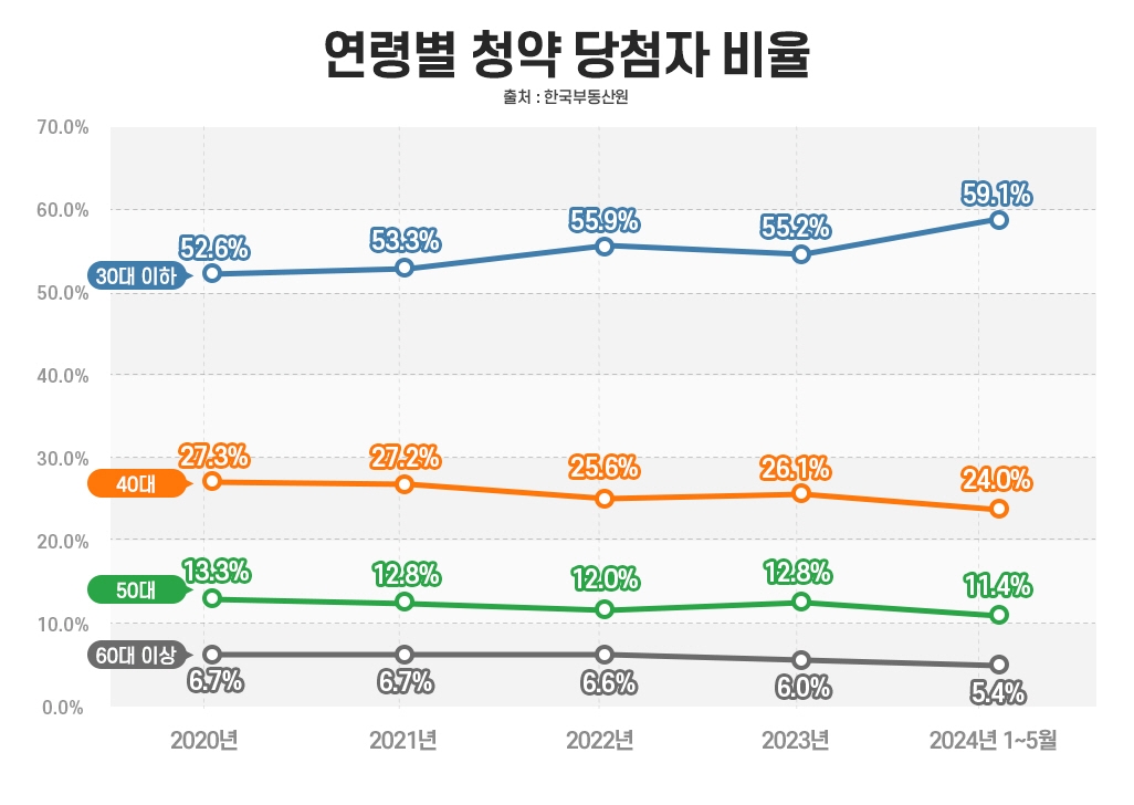수도권 청약 ‘10명중 6명’ 30대…역대 최고치 경신하나?
