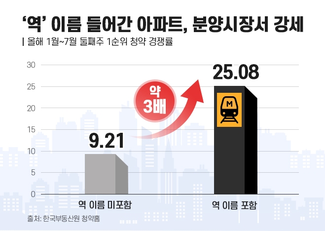 올해 지하철 ‘역명’ 붙인 아파트 청약 경쟁률, 비역세권 比 약 3배 높아