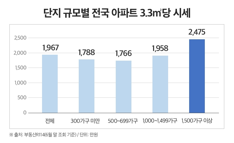 “대단지인데 가격도 좋아”…1500가구이상 하반기 분양 관심