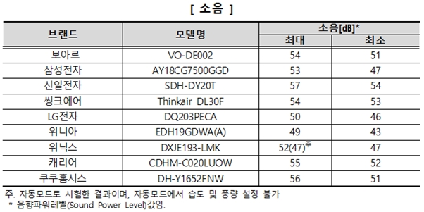 제습기 소음 시험평가 결과. 자료=한국소비자원
