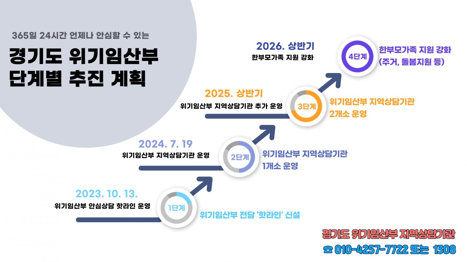 위기임산부 단계별 추진 계획