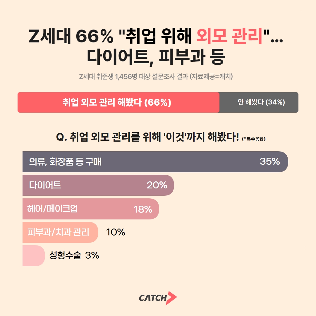 진학사 캐치, "Z세대 66% “취업 위해 외모 관리한다”