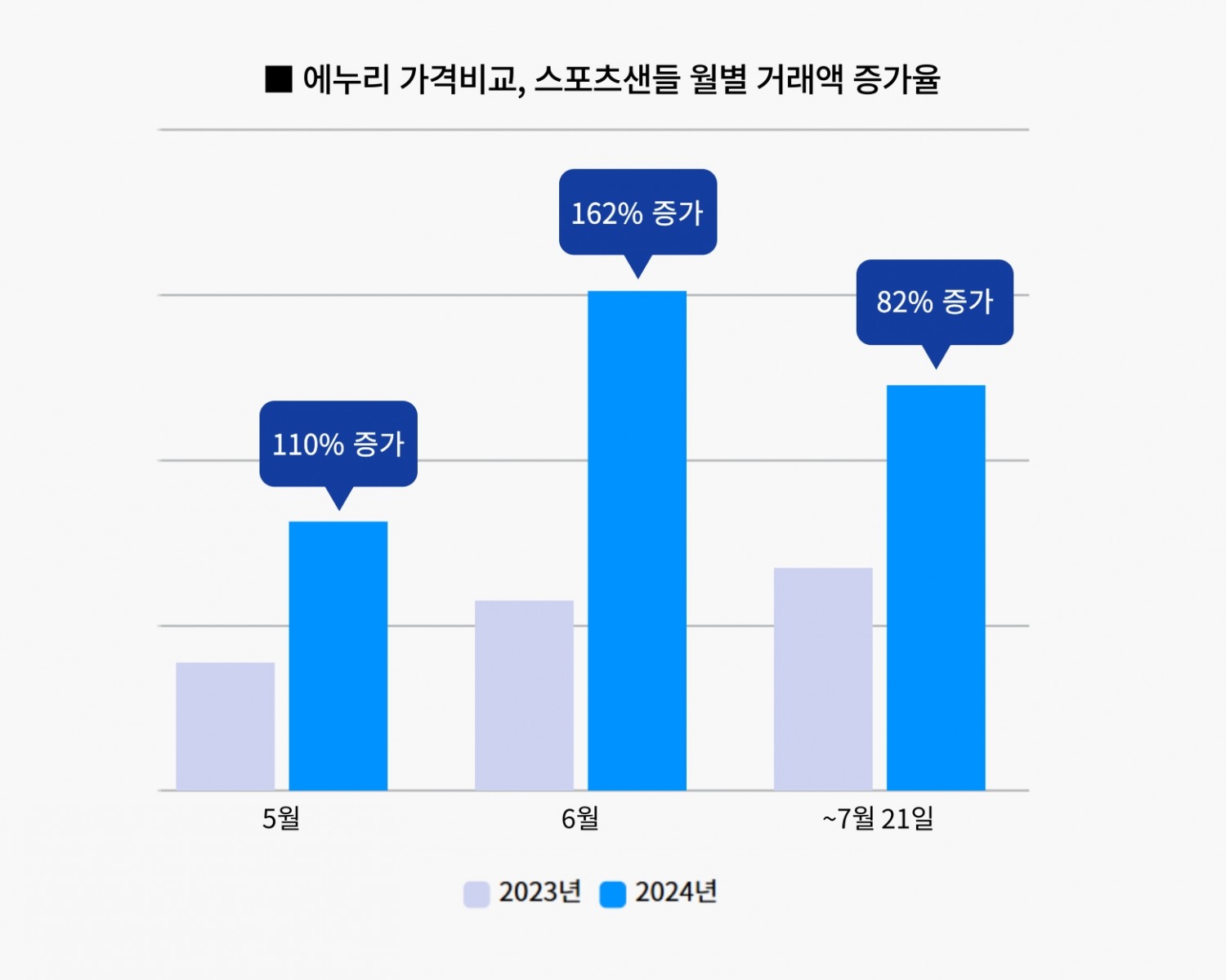 에누리 가격비교, 7월 스포츠샌들 카테고리 거래액 82% 증가