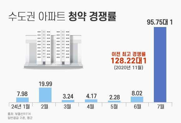“뜨거운 여름 청약 열기“…7월 수도권 1순위 경쟁률 역대 2위