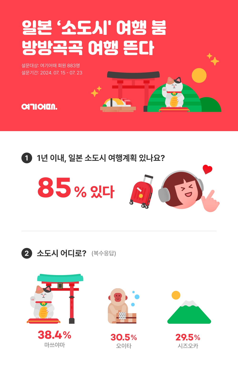 여기어때 "응답자의 85% “1년 이내 일본 소도시 여행 계획"