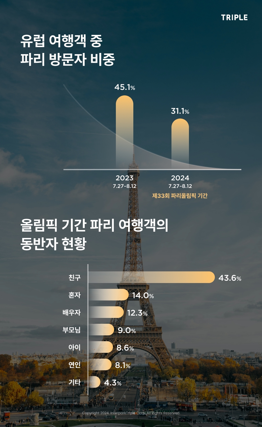 인터파크트리플 "파리올림픽 영향에 유럽여행객 파리 ‘패싱’ 경향 두드러져"