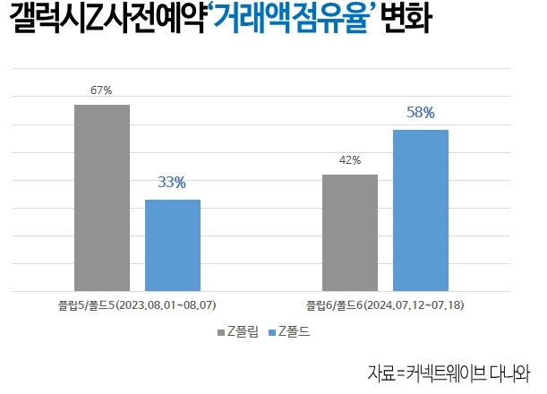 다나와, 갤럭시 Z 사전예약 거래액 39% 증가