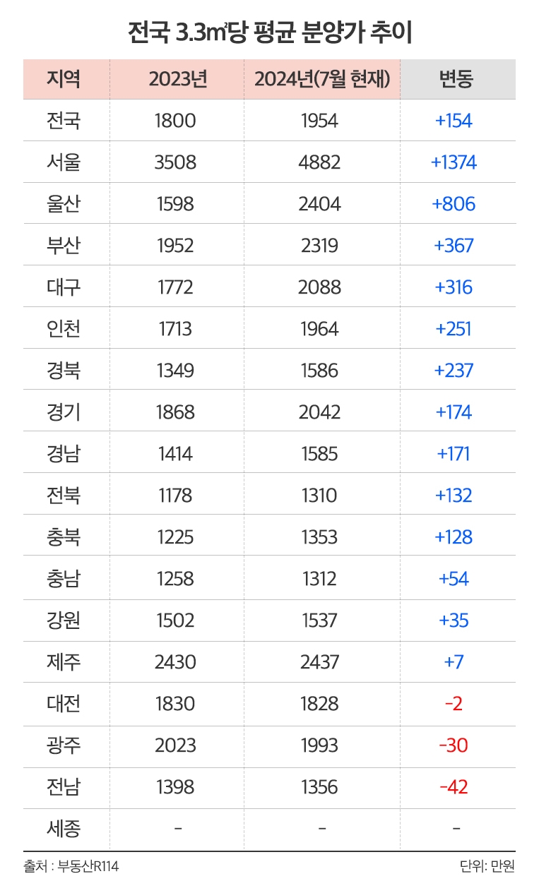 ‘국평’ 분양가 올해만 5천만원 ‘껑충’…3.3㎡당 2천만원 시대 ‘코앞’