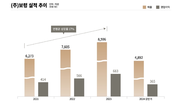 보령, 상반기 매출 4892억..."전년 대비 16% ↑"